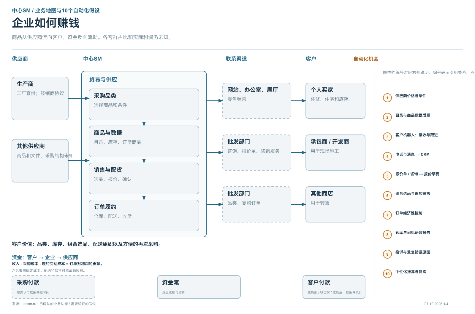 “中心SM”业务地图第1页