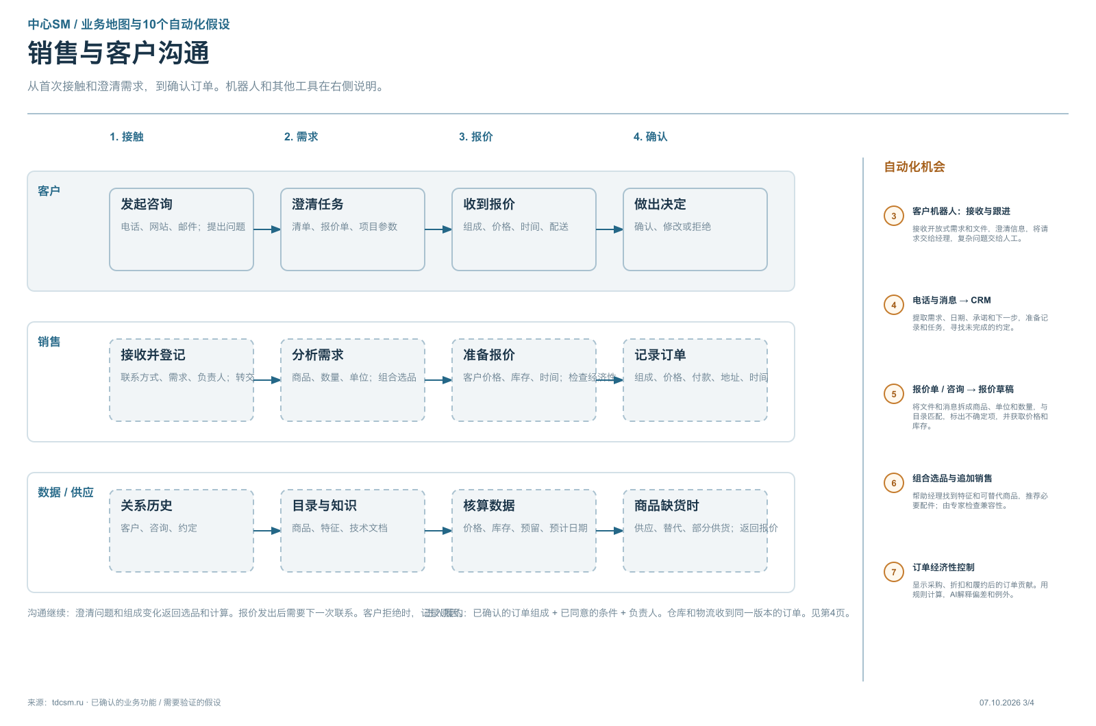 “中心SM”业务地图第3页