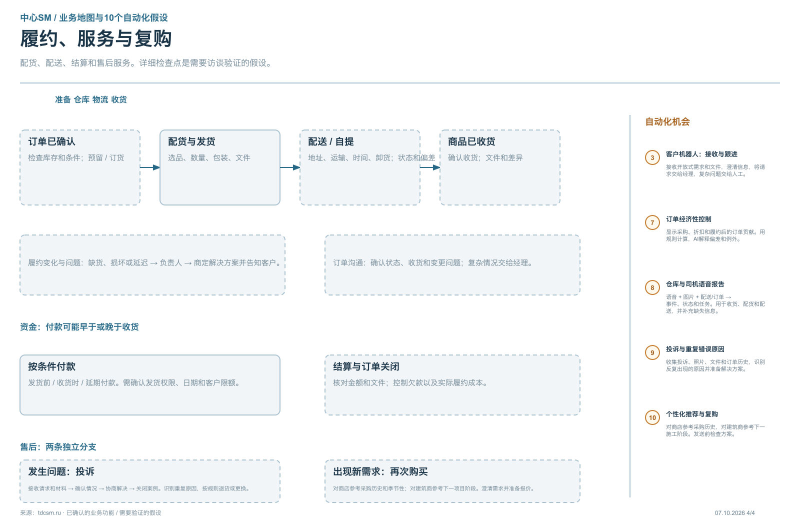 “中心SM”业务地图第4页