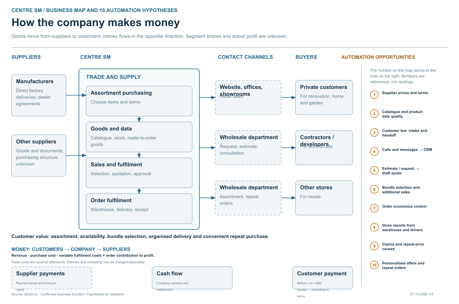 Sheet 1 of the Centre SM business map