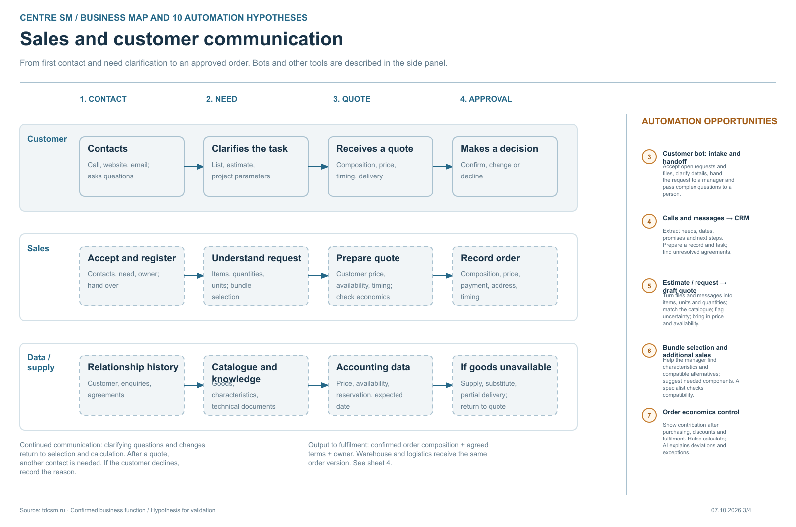 Sheet 3 of the Centre SM business map