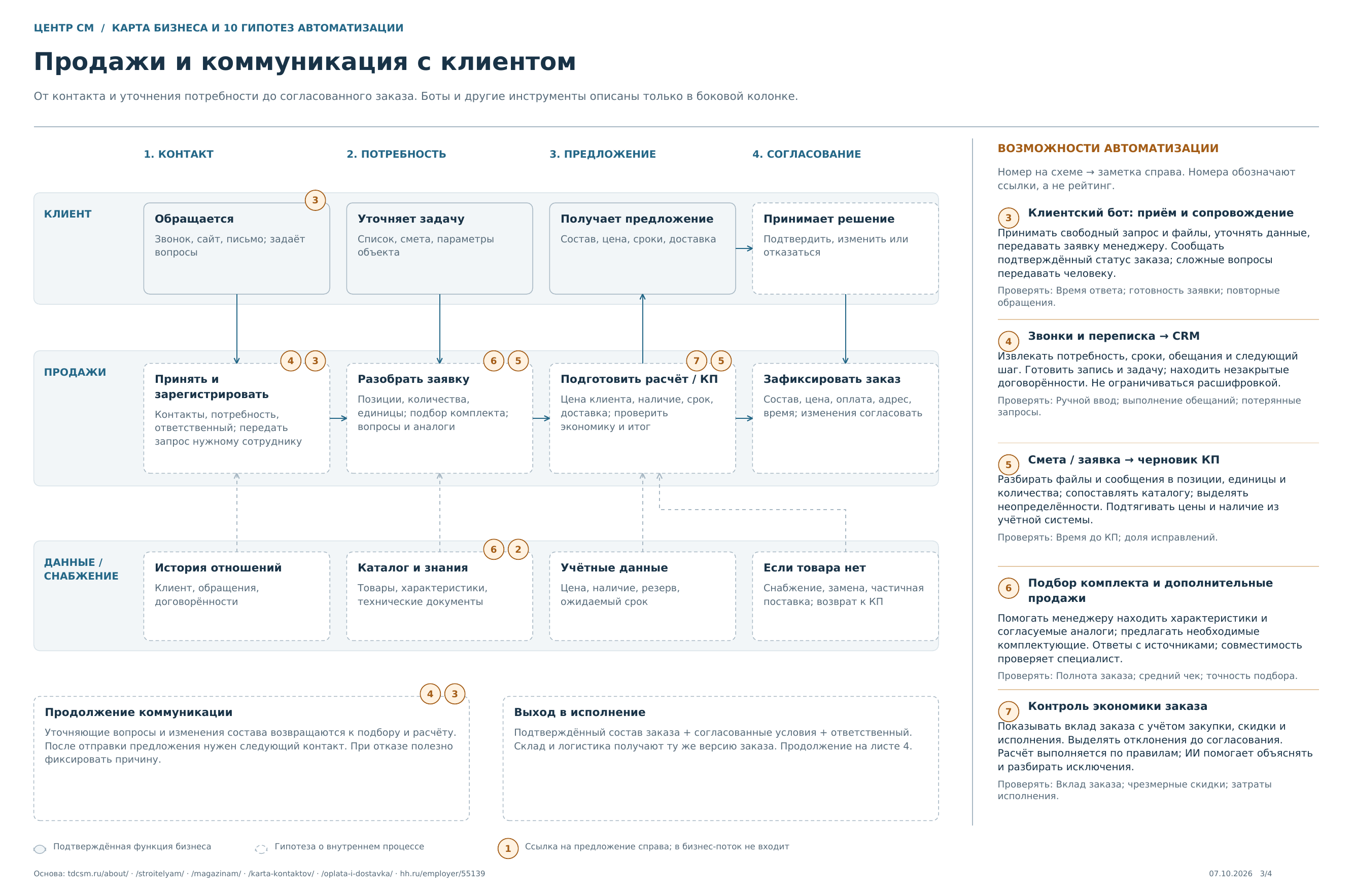 Лист 3 карты бизнеса «Центр СМ»