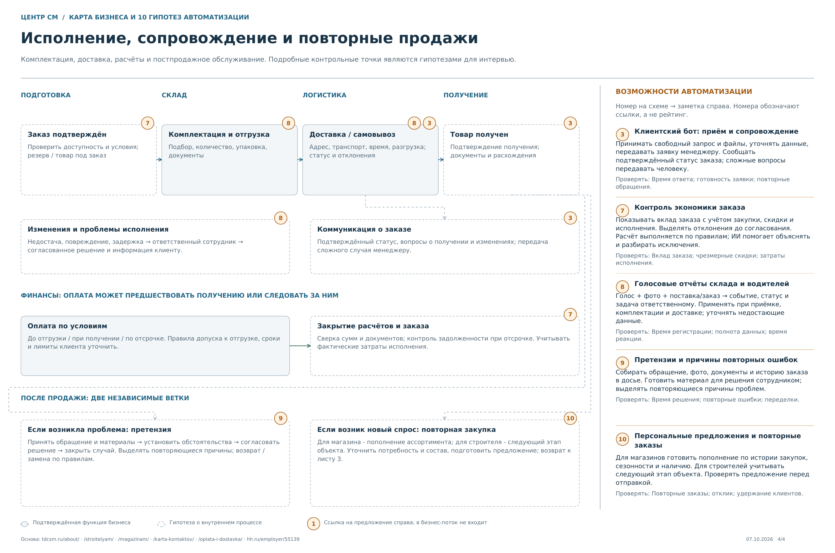 Лист 4 карты бизнеса «Центр СМ»