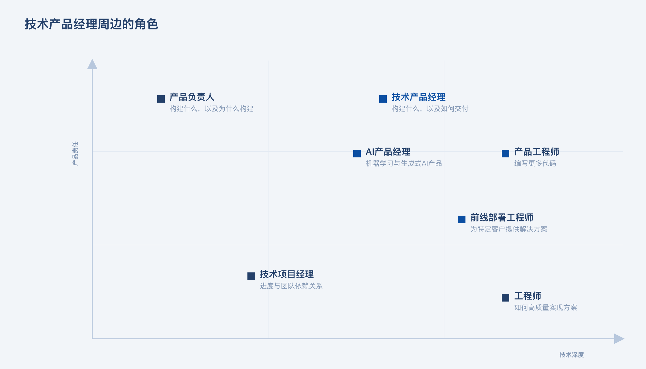 按产品责任和技术深度排列的技术产品经理周边角色