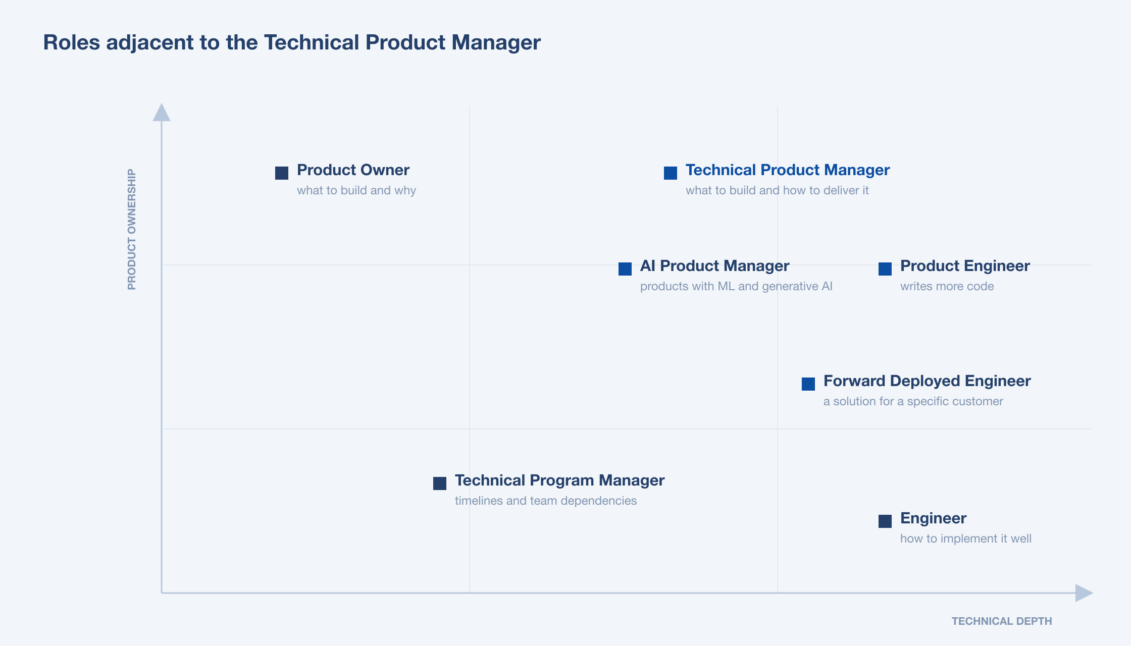 Roles adjacent to the Technical Product Manager mapped by product ownership and technical depth